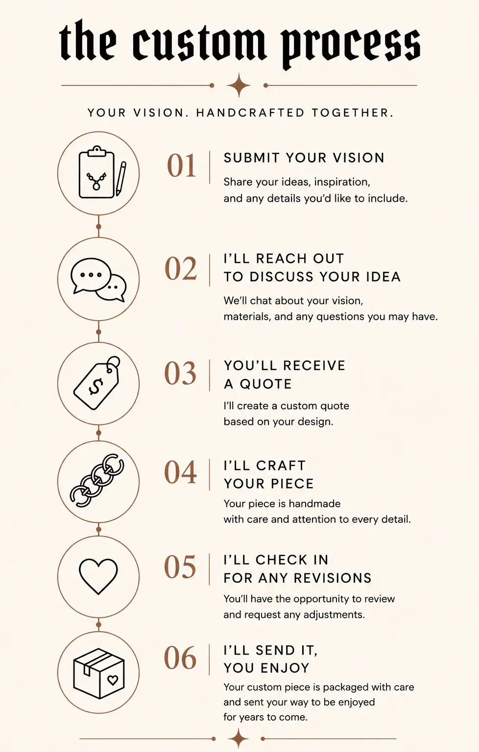Infographic showing the custom chainmail jewelry process from submitting your design idea through consultation, quote, handcrafted production, revisions, and final delivery by Halo & Chain.